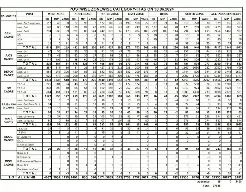 FCI Category 3 Vacancy 1